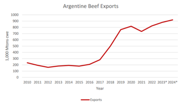 Evolution des exportations argentines de viande bovine - graphique