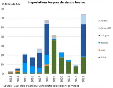 Importations turques de viande bovine