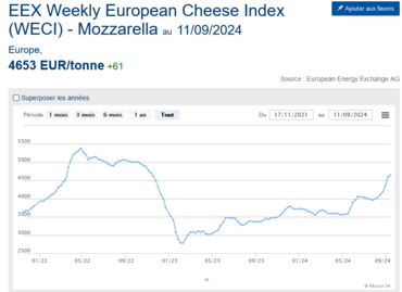  EEX Weekly European Cheese Index (WECI) - Mozzarella au 11/09/2024 