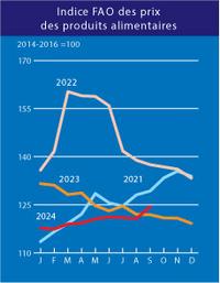 Indice prix FAO