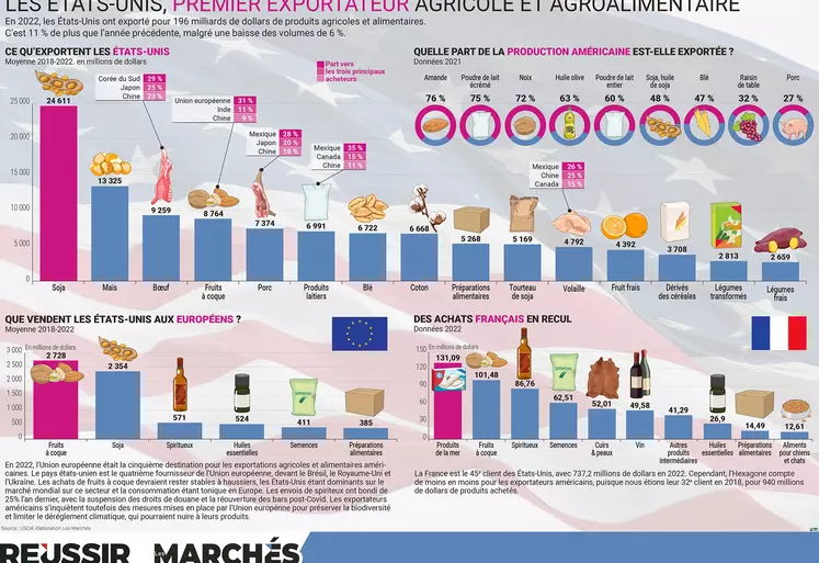 LES ÉTATS-UNIS PREMIER EXPORTATEUR AGRICOLE ET AGROALIMENTAIRE, infographie parue dans Les Marchés Mag de juin 2023