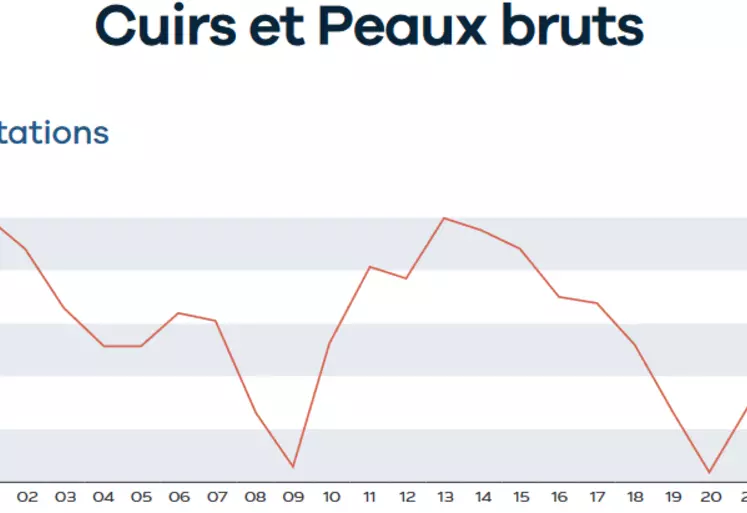 graphique sur les exportations 