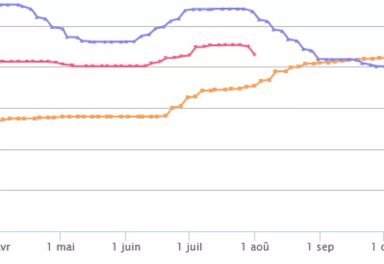 Evolution du prix du porc 56 TMP à Plérin, en euros le kg.