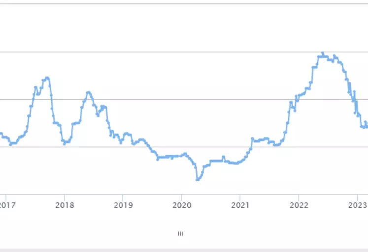 La cotation spot Atla du beurre cube dépasse un record historique