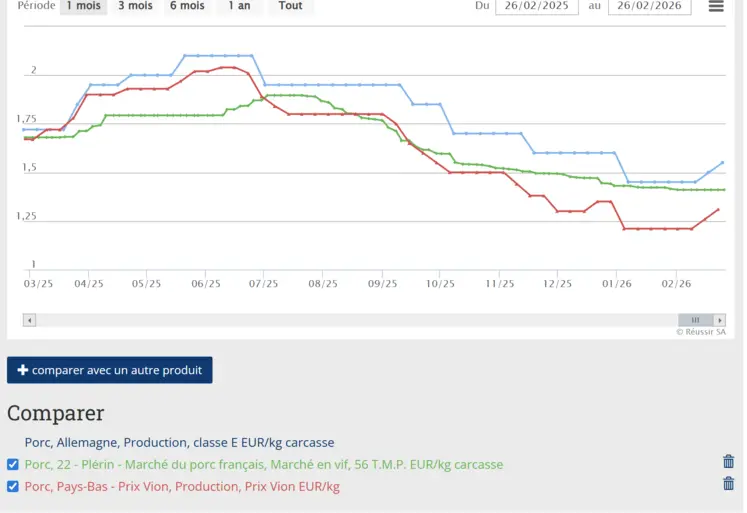 Comparaison sur un an du prix du porc en Allemagne, France et Pays-Bas