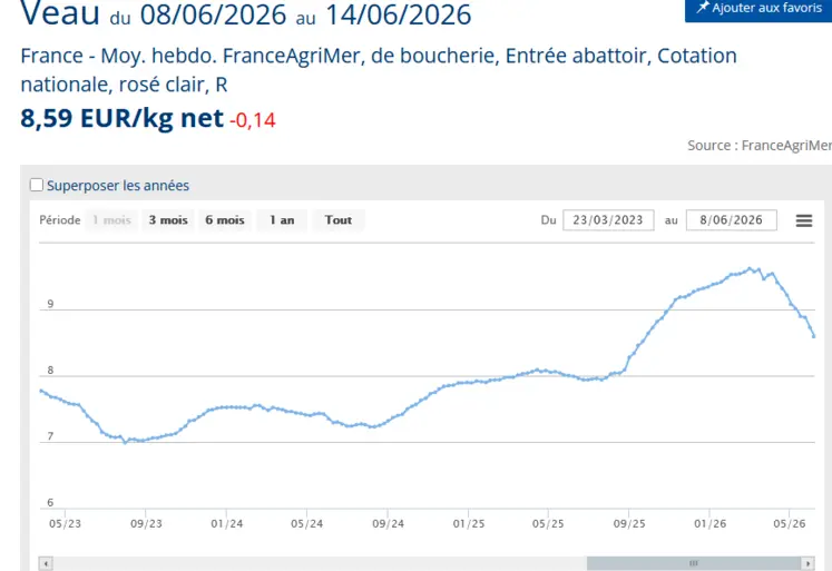 graphique de prix