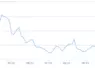 Cotation du beurre sur Global Dairy Trade, en $/tonne