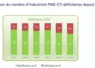 Evolution du nombre d’industriels PME-ETI déficitaires depuis 2018