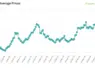 Cotation du beurre sur GDT en $ la tonne