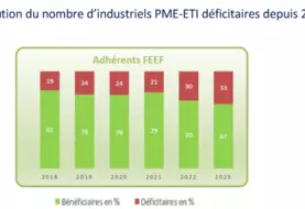 Evolution du nombre d’industriels PME-ETI déficitaires depuis 2018