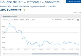 graphique prix du lait