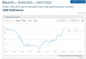 Evolution du prix du beurre 