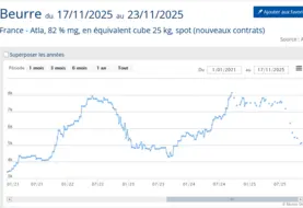 Courbe de prix du beurre
