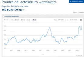 courbe de prix du lactosérum