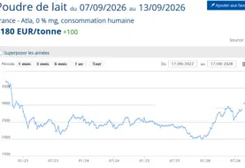 graphe de prix