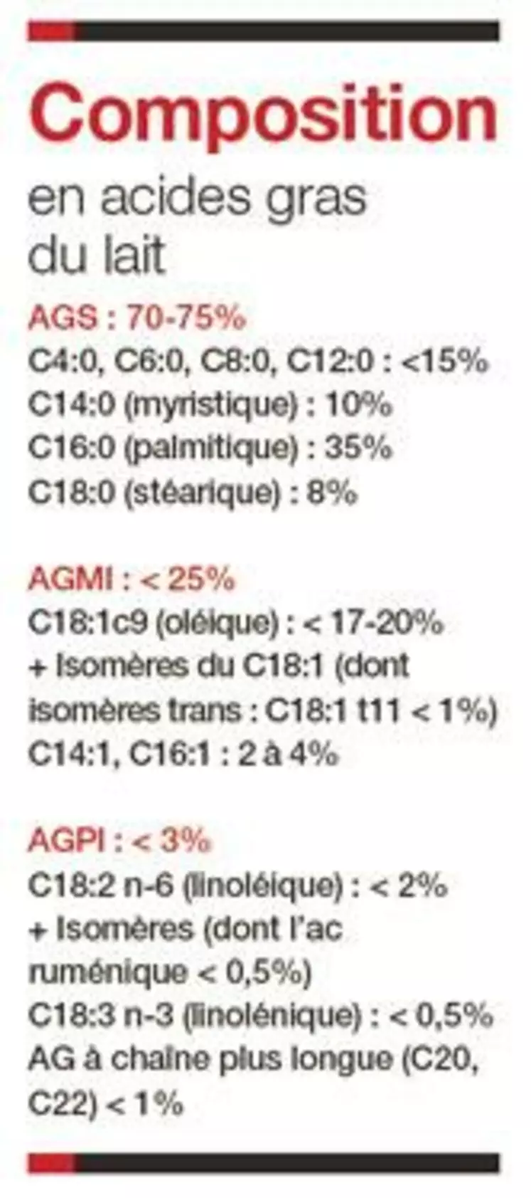 Tableau : composition en acide gras du lait