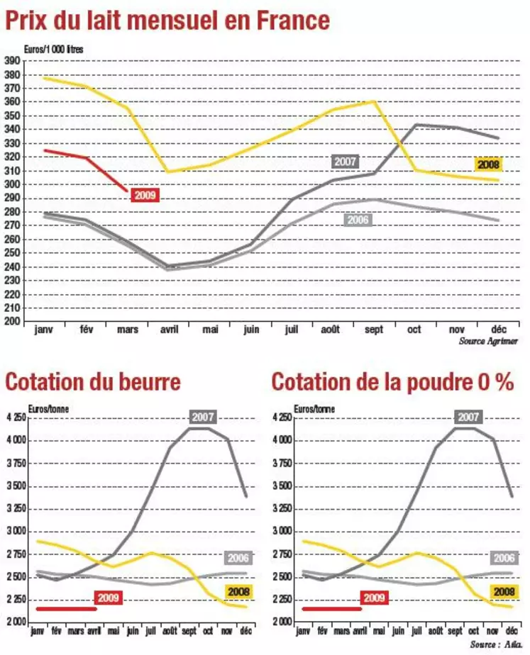 À cause d’un manque de réactivité lié au système d’évolution du prix du lait en France, en vigueur en
2007 et 2008, la hausse du prix du lait s’est produite en 2008 alors que la hausse des marchés laitiers a
eu lieu au 2è semestre 2007. Les cotations des produits industriels sont à leur plus bas niveau historique.