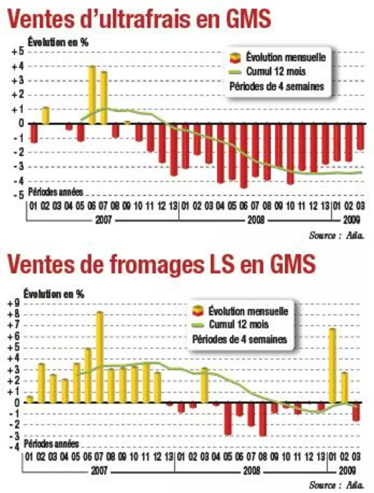 Ventes en GMS