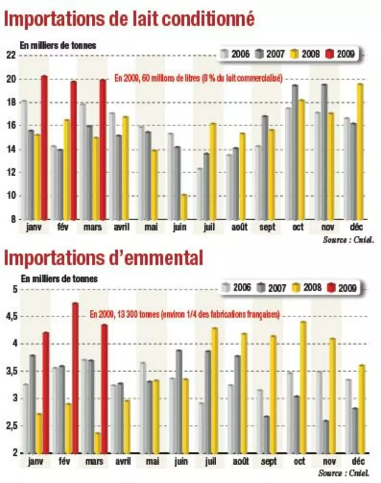 Importations de PGC en croissance