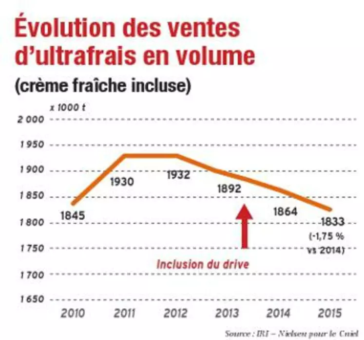 En valeur, le marché représente
4,7 milliards d’euros, en recul
de 1,5 % par rapport à 2014.