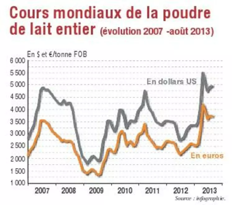 Cours mondiaux août 2013 vs août 2012 : Beurre +27 % à 3025 €/t, poudre 0%: +47 % à 3500 €/t, poudre 26 % +58 % à 3725 €/t, cheddar : +14 % à 3 300 €/t.