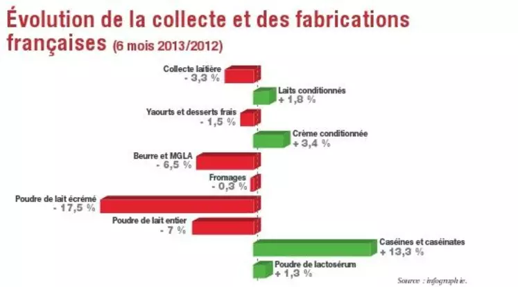 Les exportations françaises de produits laitiers ont diminué de 6 % en équivalent lait (MSU) du fait de la
baisse des fabrications de produits industriels, faute de disponibilité de lait. Les exportations ont progressé
de 1,5 % en valeur avec la forte augmentation des prix unitaires.