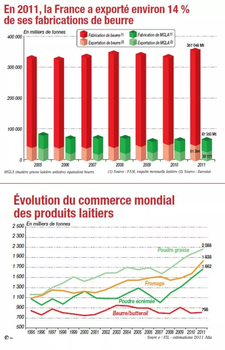 MGLA (matière grasse laitière anhidre) équivalent beurre - (1) Source : FAM, enquête mensuelle laitière (2) Source : Eurostat / Source : FIL - estimations 2011 Atla