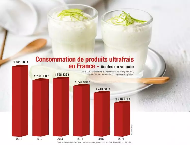L’ultrafrais (hors crème) est en recul
de 1,5 % à 2 % par an depuis cinq ans.
Les volumes englobent les spécialités
non laitières, qui totalisent 21 598 tonnes
en 2016 contre 20 220 tonnes en 2015
(+12,5 %).
