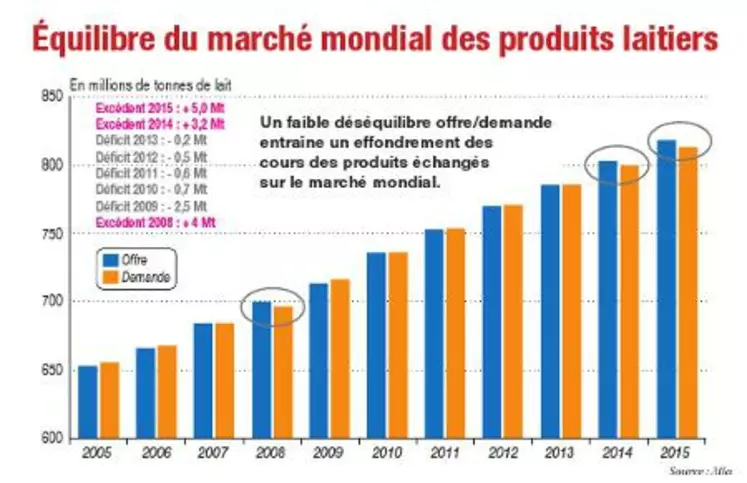 Un faible déséquilibre offre/demande
entraîne un effondrement des
cours des produits échangés
sur le marché mondial