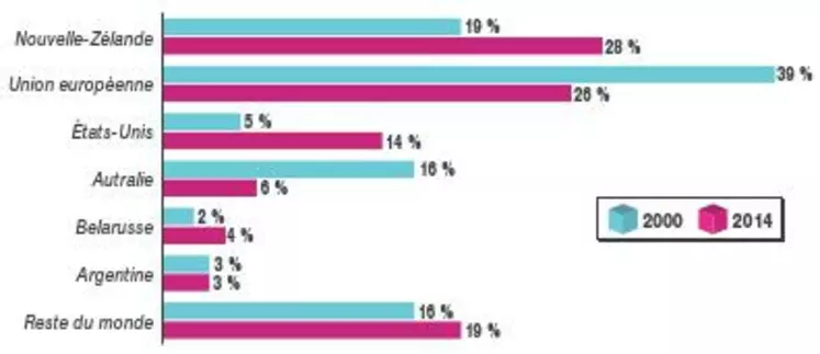 Évolution de la part des principaux 
exportateurs dans les échanges mondiaux