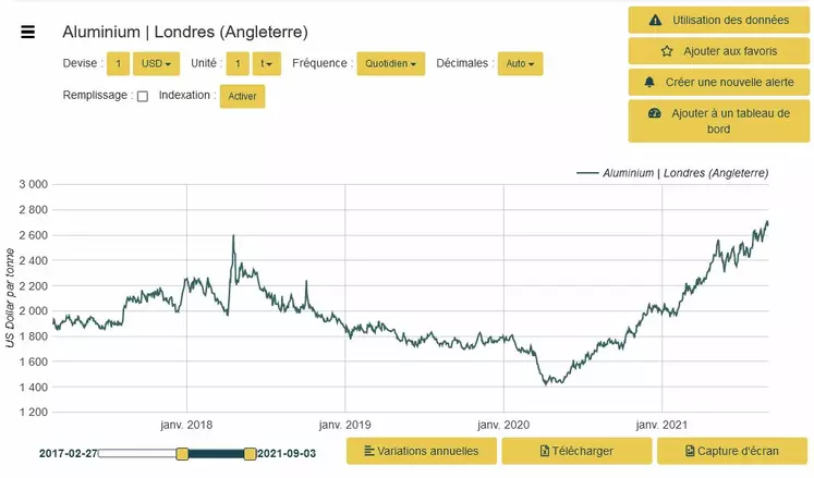 Matières premières, Aluminium : de nouveaux records battus