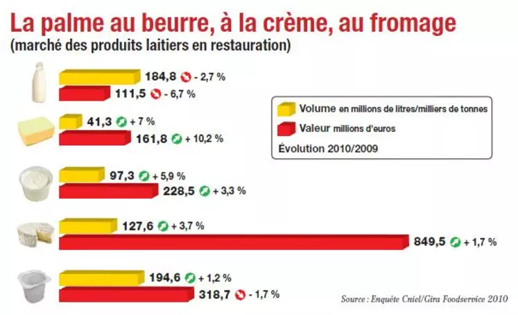 Excepté le lait, tous les produits laitiers profitent de ce léger redressement de la RHD. Les volumes sont non
négligeables au regard de ce qui est vendu en GMS, qui reste toutefois 4 à 5 fois plus important.