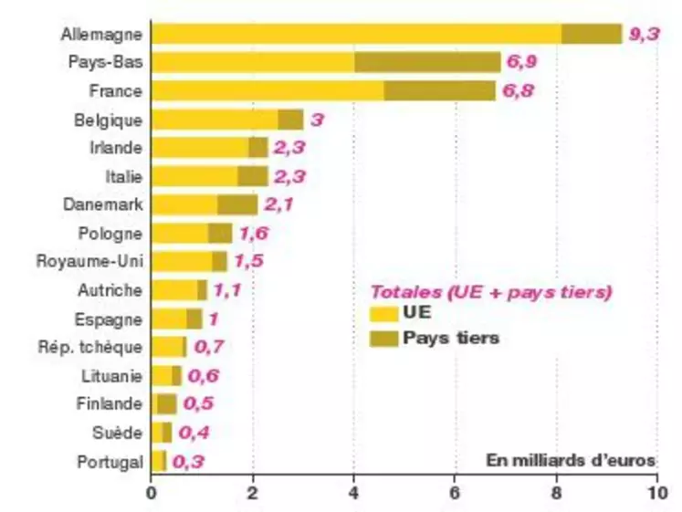 Exportations de produits laitiers
des états membres
(milliard d'euros, 2013)