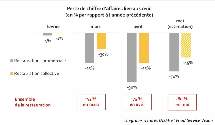 Estimation des pertes dans la restauration