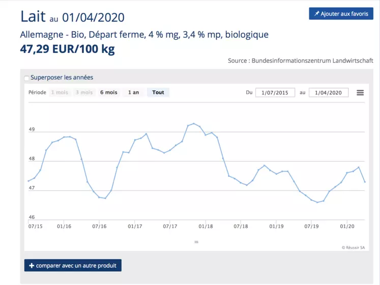 cotations du lait bio en Allemagne