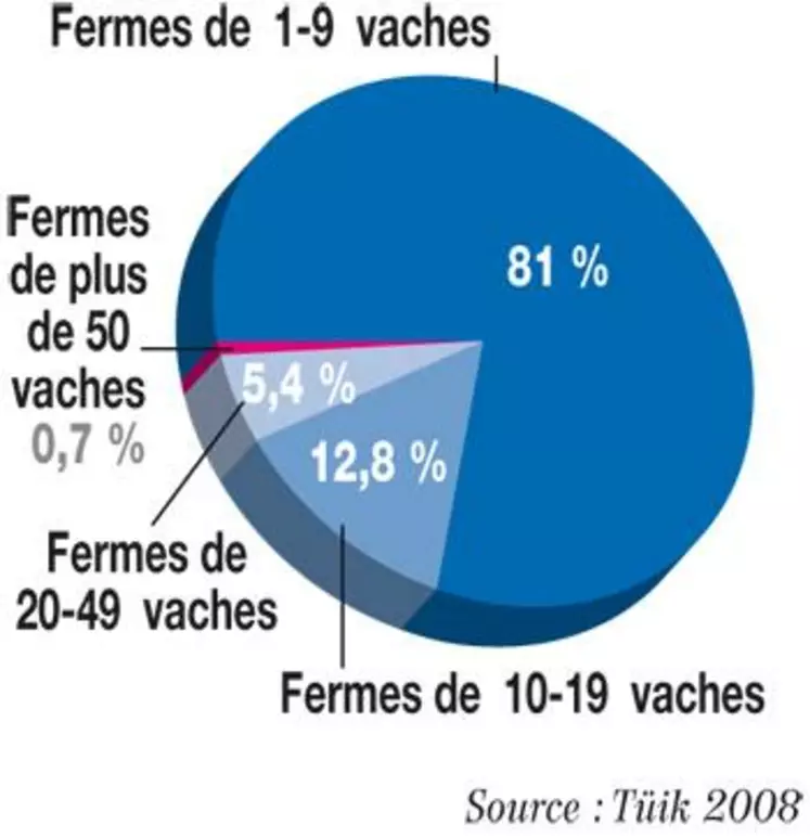 Une majorité de très petites fermes