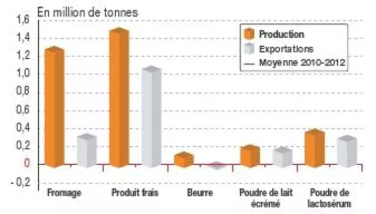 Production et exportations en 2023
comparées à la moyenne 2010-2012