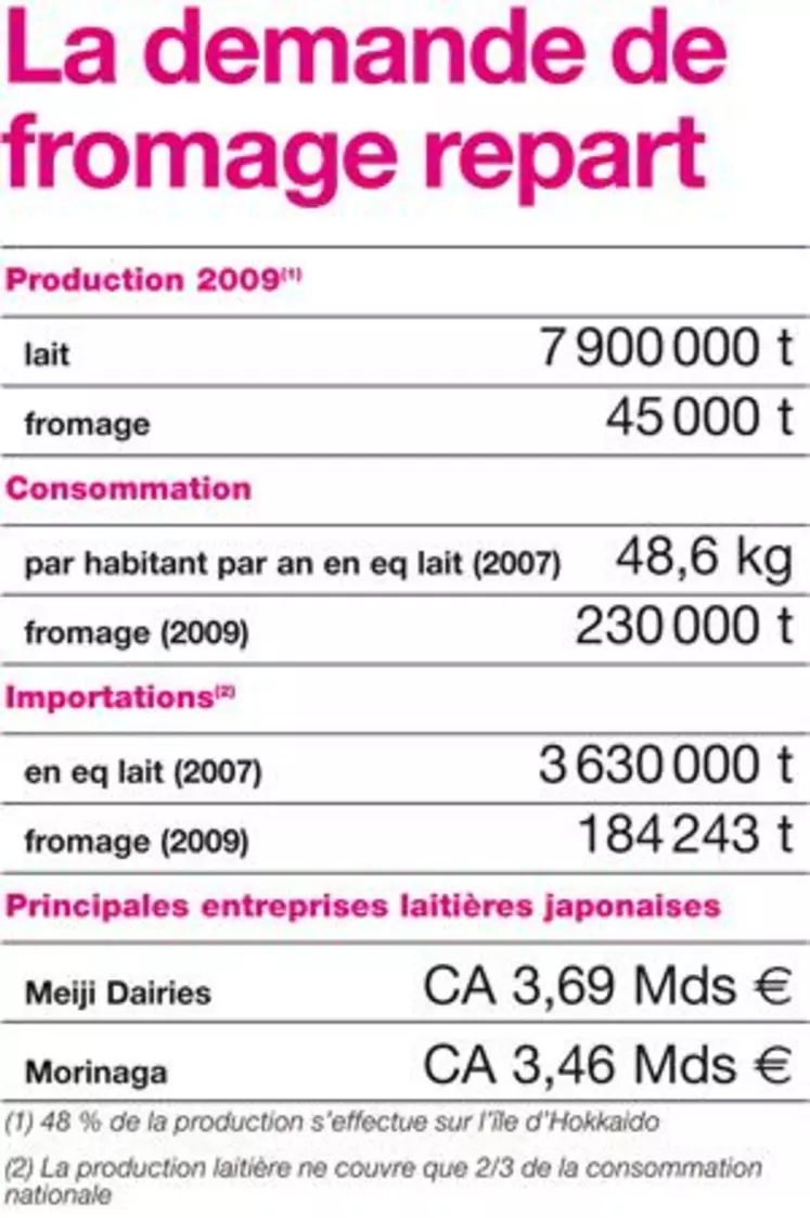 Oui, les Japonais consomment des produits laitiers !