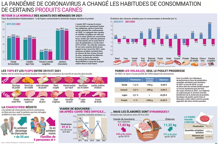 Infographie parue dans Les Marchés Mag de juin 2022