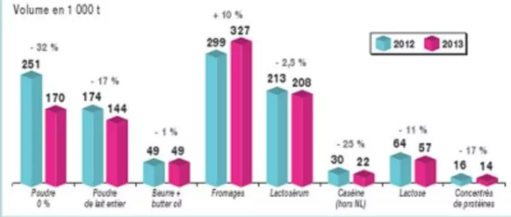 Évolution des exportations pays tiers de l'Union européenne (5 mois 2013/2012)