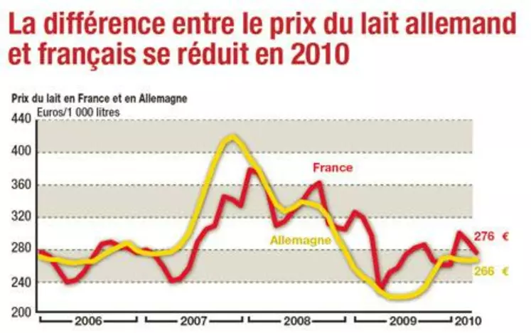 le prix du lait en 2009 s'est élevé, en moyenne, à 274,13 euros la tonne contre 335,76 euros la tonne en 2008. Il remonte sur l'année 2010. La production a reculé de 4% sur la même période pour s'établir à 22,23 milliards de litres.