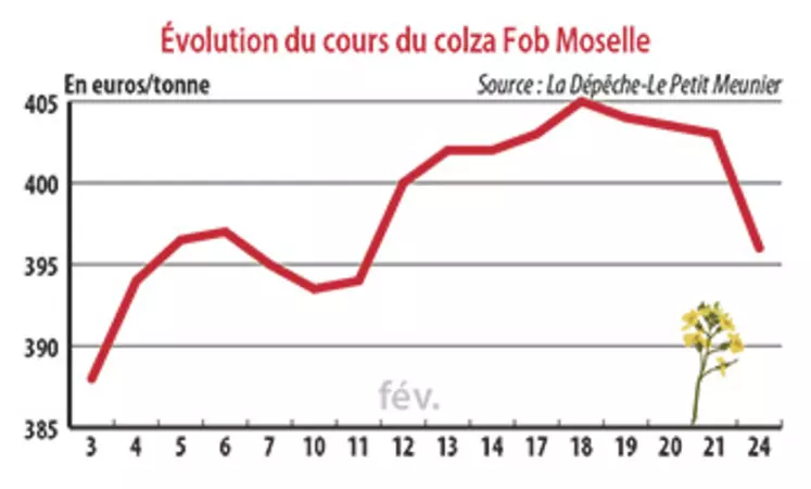 Évolution du cours du colza Fob Moselle