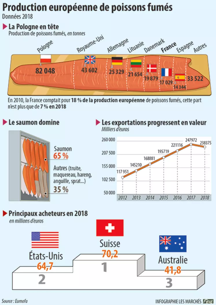 Production européenne de poissons fumés