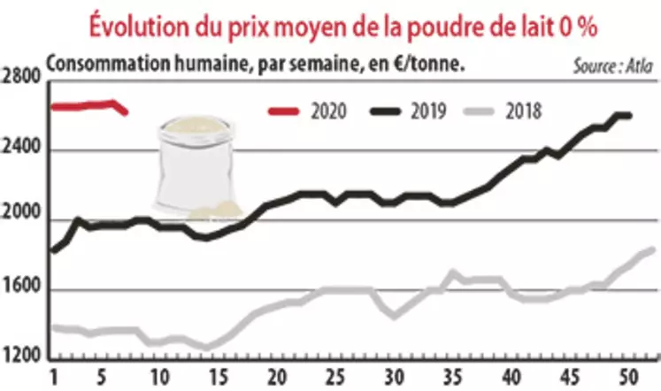 Évolution du prix myen de la poudre de lait 0%