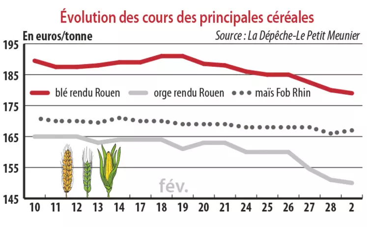 Evolution des cours des principales céréales