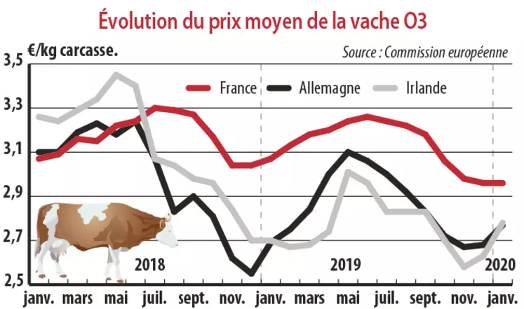 Evolution du prix moyen de la vache O3