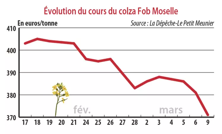 Evolution du cours du colza Fob Moselle