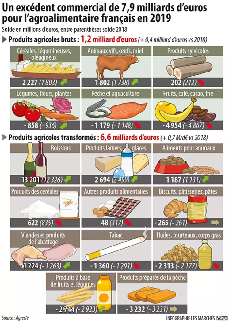 Infographie commerce extérieur