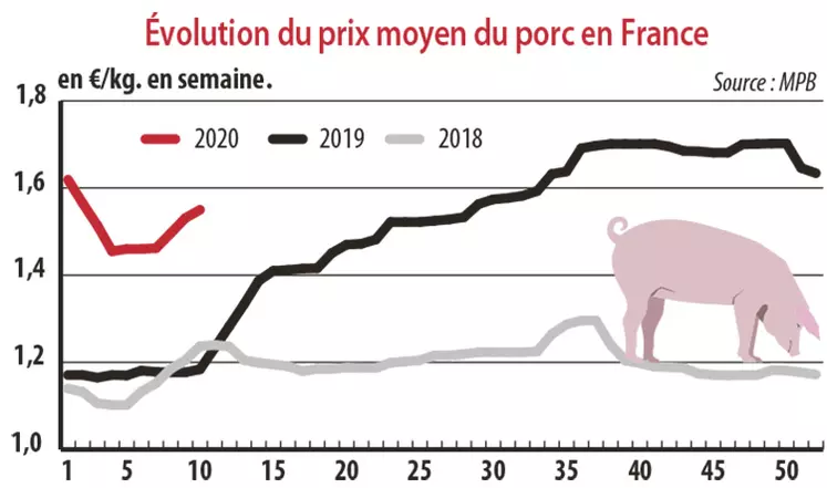Evolution du prix moyen du porc en France