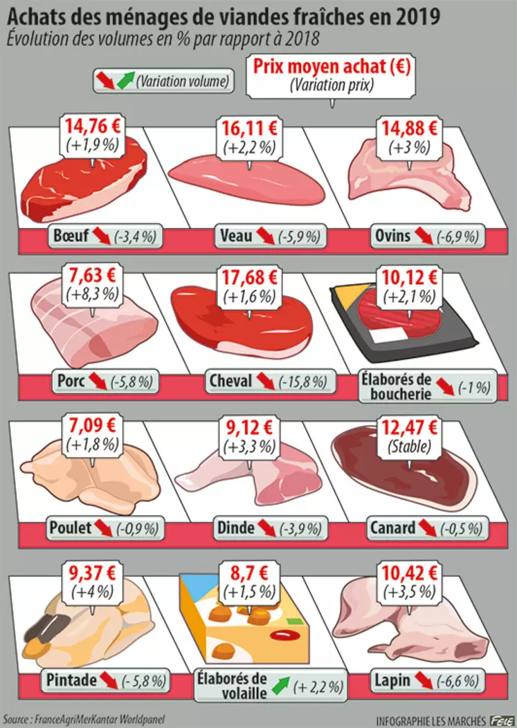 consommation de viande